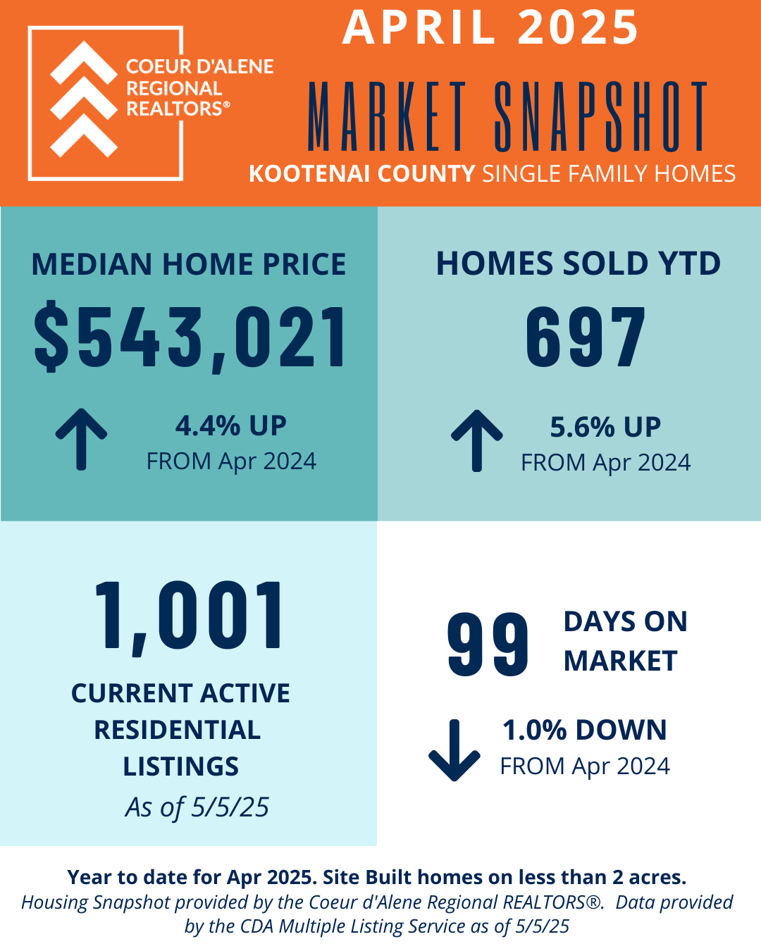 Kootenai County market stats Kootenai County market stats